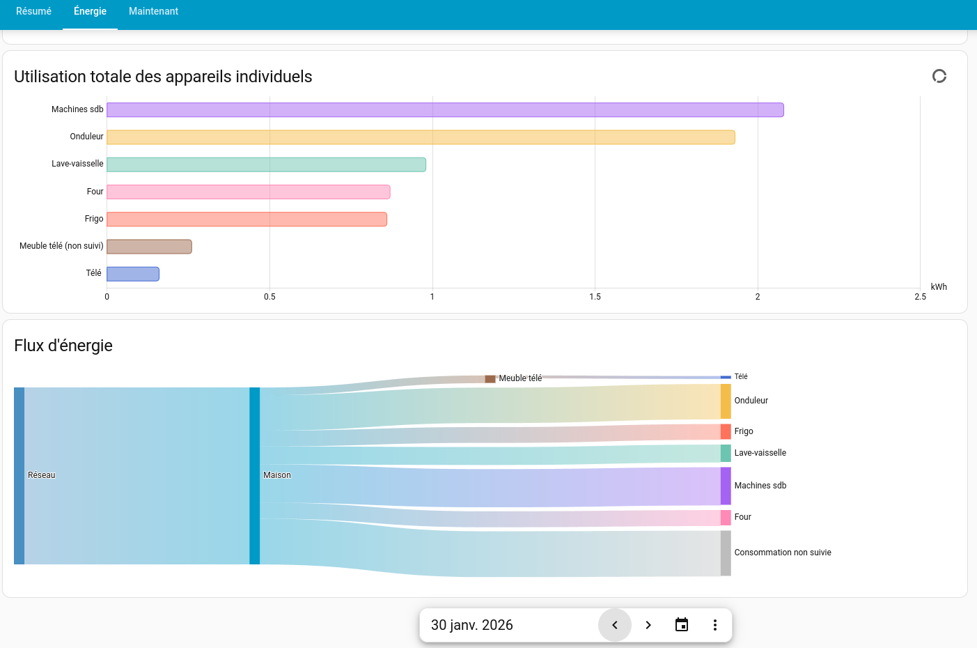 Dashboard consommation énergétique